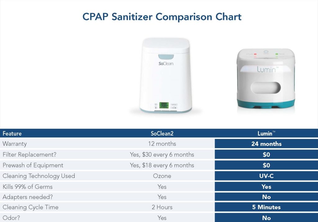 Lumin UV Sanitizer for CPAP Pain Rehab Products